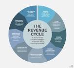Revenue Cycle Management Service