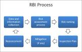 Risk Based Inspection