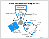 Rotational Molding