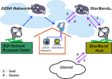 Satellite Internet Services