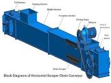 Scraper Conveyor