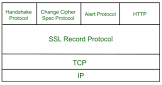 Secure Sockets Layer Services