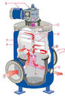 Self Cleaning Strainers