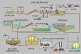 Sewage Treatment