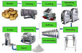Starch Processing Plant