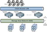 Storage Networking Services