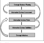 Strategic Information Planning Services