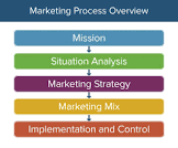 Strategic Marketing Planning Services