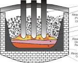 Submerged Arc Furnace