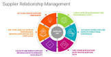 Supplier Relationship Management