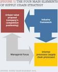 Supply Chain Strategy