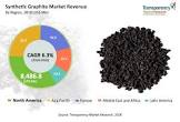 Synthetic Graphite