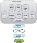 Telecom Billing Softwares