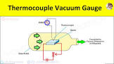 Thermocouple Gauges