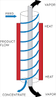Thin Film Evaporators