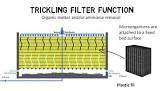 Trickling Filters