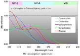 Uv Absorber
