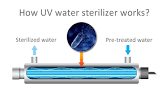 Uv Water Purifiers