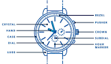 Watch Components