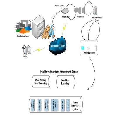 IOT Based Warehouse Management System