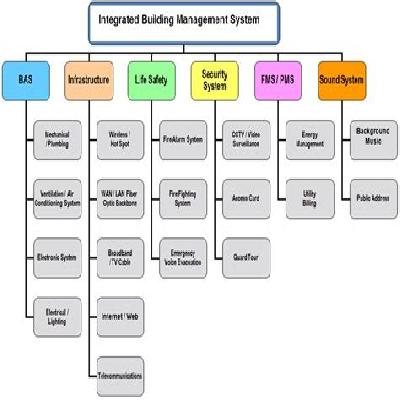 Integrated Building Management System