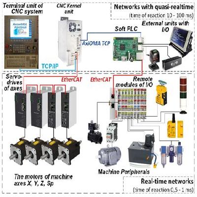 CNC Systems And PLCs