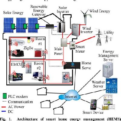 Energy Management System Services