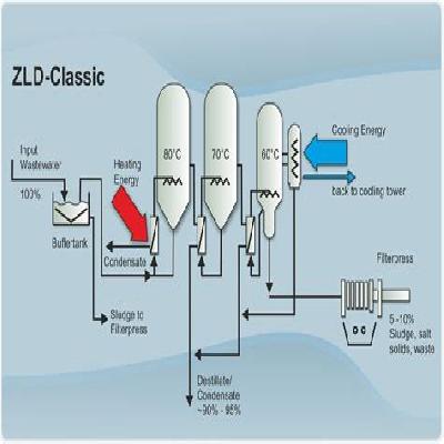 Zero Liquid Discharge Water Treatment (ZLDWT)