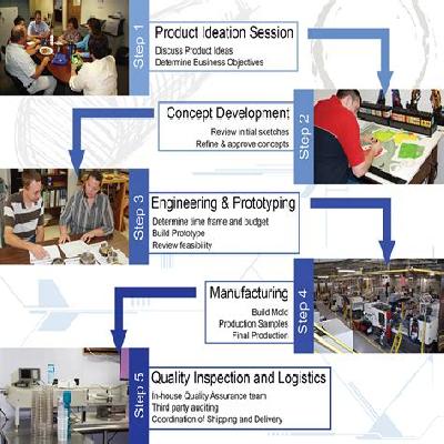 Custom Product Development