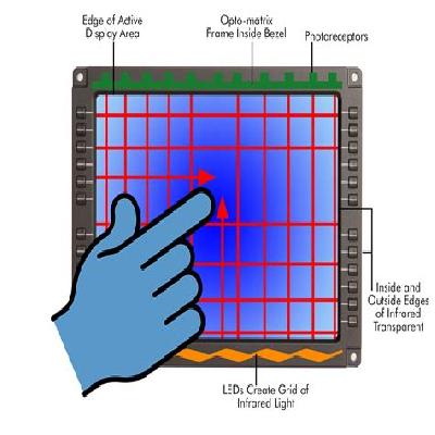 Infrared Touchscreen