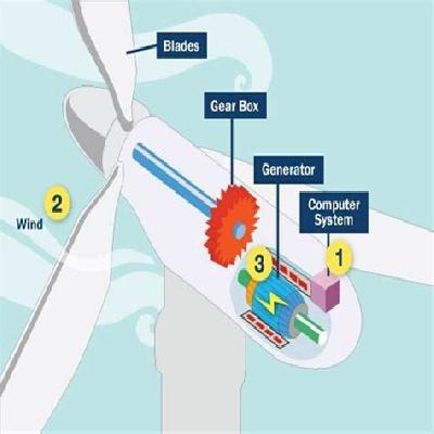 Wind Graph Generator Model