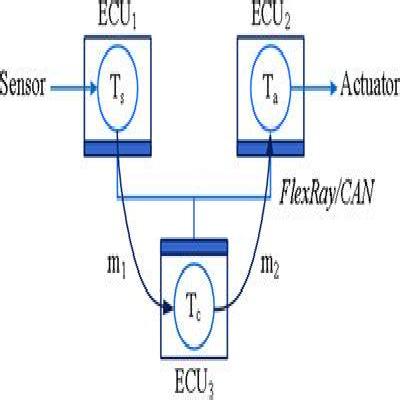 Embedded Distributed I