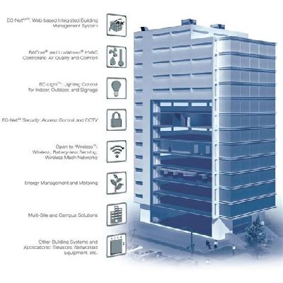 HVAC Automation For Buildings