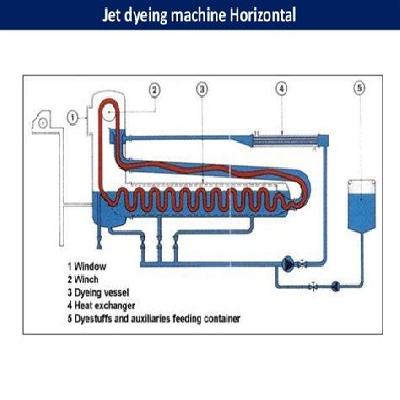 Long Jet Dyeing Machine Control Panel
