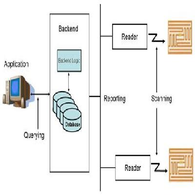 Radio Frequency Identification Systems (RFID)