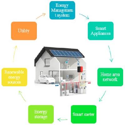 Energy Management System