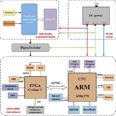 Data Acqusition System
