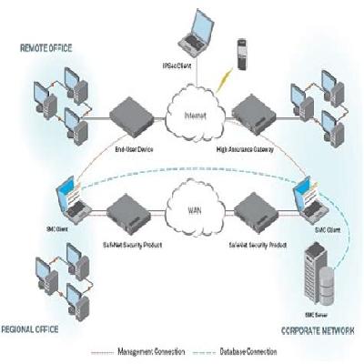 Network Security Management System