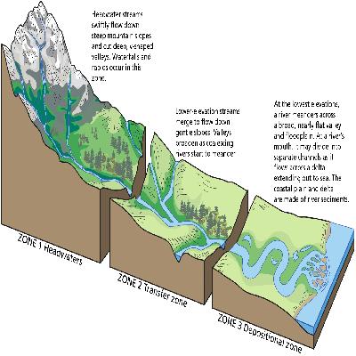 Cycle of Erosion