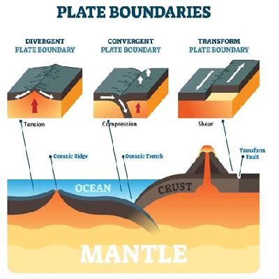 Deformation of the Earth
