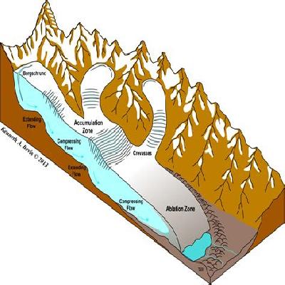 Glacial System