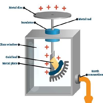 Gold leaf Electroscope