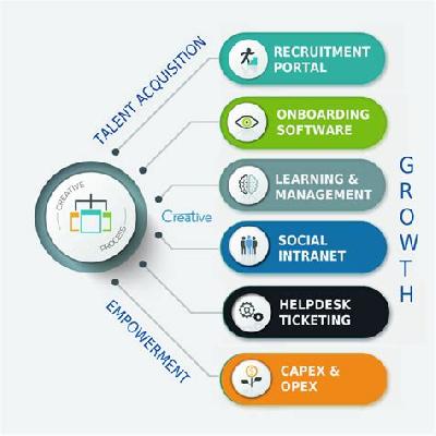 Intranet Software Development Service