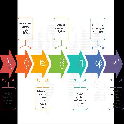 Solution For Data Management System