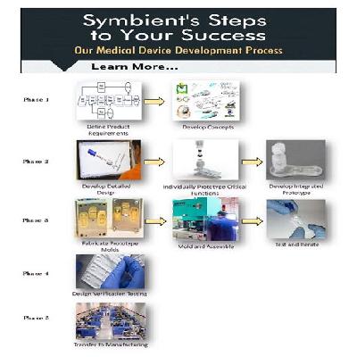 Medical Product Development