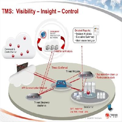 Real-Time Threat Management
