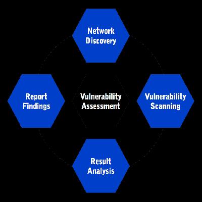 Security Vulnerability Assessment