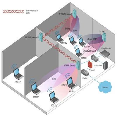 Wireless Network Solutions