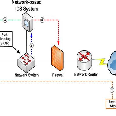 Intrusion Detection System