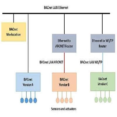 BMS  BACNET Protocol Gateway